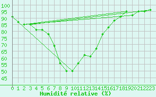 Courbe de l'humidit relative pour Col Des Mosses