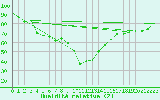 Courbe de l'humidit relative pour Fishbach