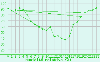 Courbe de l'humidit relative pour Hallhaaxaasen