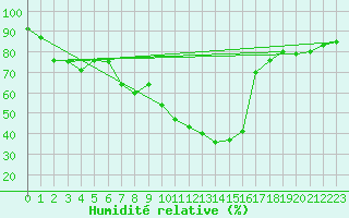 Courbe de l'humidit relative pour Milesovka