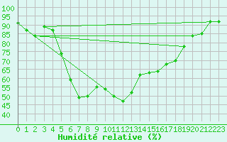 Courbe de l'humidit relative pour Les Eplatures - La Chaux-de-Fonds (Sw)