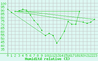 Courbe de l'humidit relative pour Biere