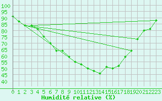 Courbe de l'humidit relative pour Haapavesi Mustikkamki