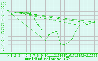 Courbe de l'humidit relative pour Orskar