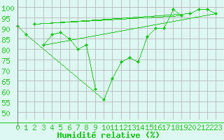 Courbe de l'humidit relative pour Bamberg