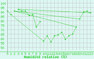 Courbe de l'humidit relative pour Bremervoerde