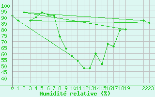 Courbe de l'humidit relative pour Visp