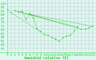Courbe de l'humidit relative pour Meraker-Egge