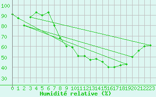 Courbe de l'humidit relative pour Castelo Branco