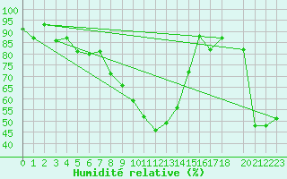 Courbe de l'humidit relative pour Bejaia
