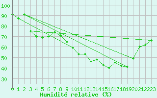 Courbe de l'humidit relative pour Cervera de Pisuerga