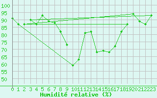 Courbe de l'humidit relative pour Bizerte