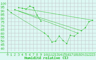 Courbe de l'humidit relative pour Xert / Chert (Esp)