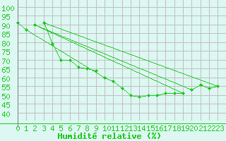 Courbe de l'humidit relative pour Biarritz (64)