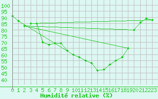 Courbe de l'humidit relative pour Orange (84)