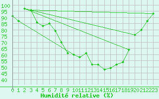 Courbe de l'humidit relative pour Feuchtwangen-Heilbronn