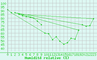 Courbe de l'humidit relative pour Kostelni Myslova