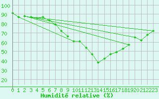 Courbe de l'humidit relative pour Sion (Sw)