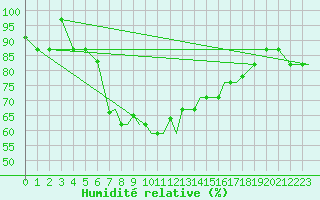 Courbe de l'humidit relative pour Kryvyi Rih