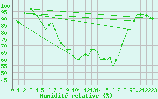 Courbe de l'humidit relative pour Yeovilton