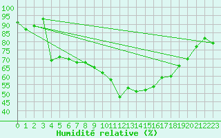 Courbe de l'humidit relative pour Elm