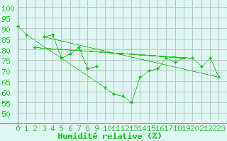 Courbe de l'humidit relative pour Jendouba