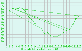 Courbe de l'humidit relative pour Ble - Binningen (Sw)