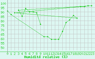 Courbe de l'humidit relative pour Robbia