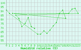 Courbe de l'humidit relative pour Lecce