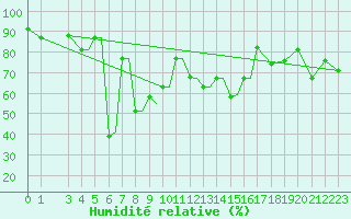 Courbe de l'humidit relative pour Limnos Airport