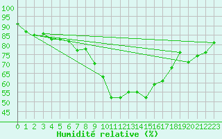 Courbe de l'humidit relative pour Oehringen