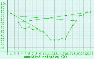 Courbe de l'humidit relative pour Kosta