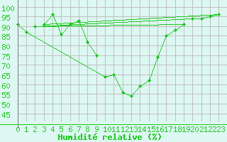 Courbe de l'humidit relative pour Lahr (All)