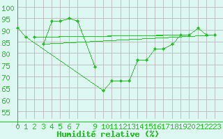 Courbe de l'humidit relative pour Bejaia
