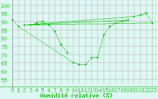 Courbe de l'humidit relative pour Muehlhausen/Thuering