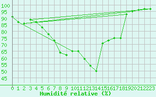 Courbe de l'humidit relative pour Eindhoven (PB)