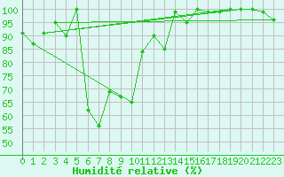 Courbe de l'humidit relative pour Corvatsch