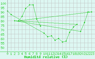 Courbe de l'humidit relative pour Edinburgh (UK)