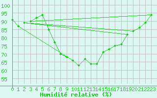 Courbe de l'humidit relative pour Milford Haven