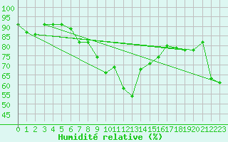 Courbe de l'humidit relative pour Schaerding