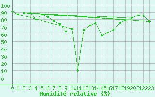Courbe de l'humidit relative pour Medias