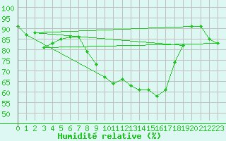Courbe de l'humidit relative pour Lelystad