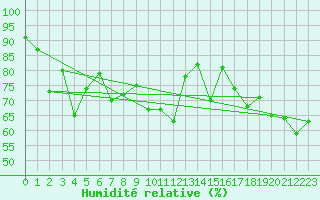 Courbe de l'humidit relative pour Biscarrosse (40)
