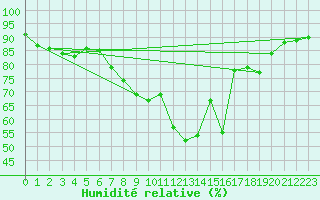 Courbe de l'humidit relative pour Bad Marienberg