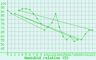 Courbe de l'humidit relative pour Akureyri