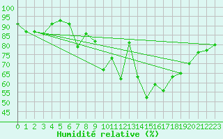 Courbe de l'humidit relative pour Pobra de Trives, San Mamede