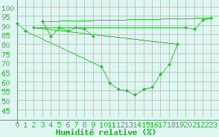 Courbe de l'humidit relative pour Tarbes (65)