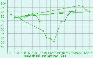 Courbe de l'humidit relative pour Feuchtwangen-Heilbronn
