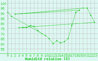 Courbe de l'humidit relative pour Marnitz