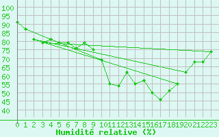 Courbe de l'humidit relative pour Westdorpe Aws